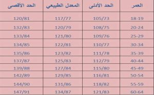معدل ضغط الدم1 1