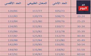 معدل ضغط الدم1