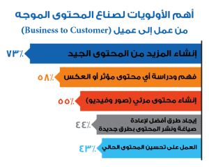 التسويق بالمحتوي