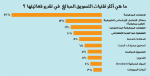 التسويق بالمحتوي