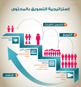 التسويق بالمحتوي