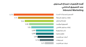 التسويق بالمحتوي