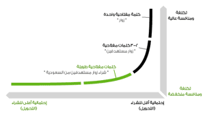 التسويق بالمحتوي