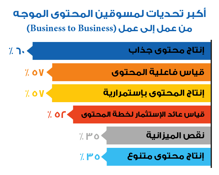 التسويق بالمحتوي