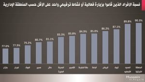 هكذا يقضي السعوديون أوقاتهم.. قراءة في إحصاءات الثقافة والترفيه